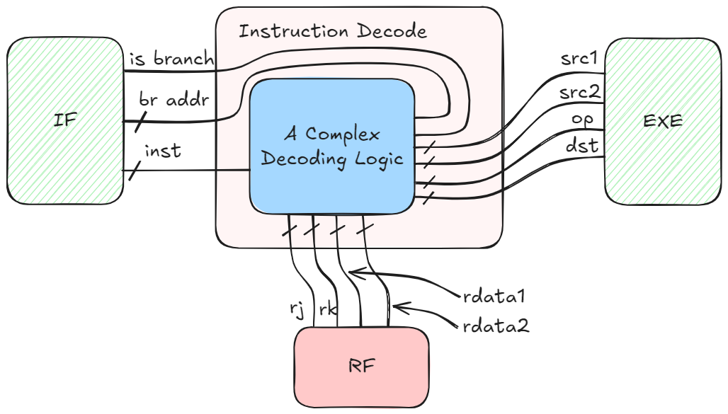 id module structure