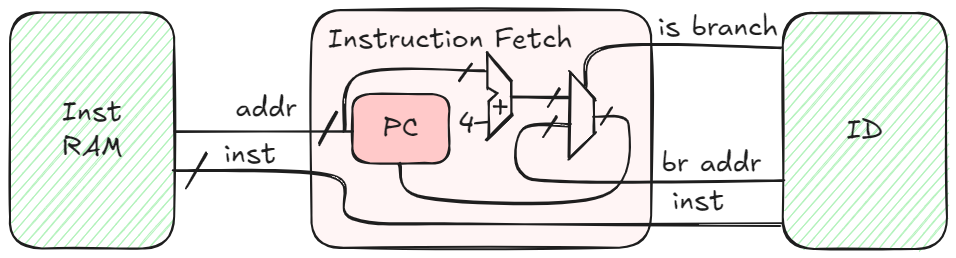 if module structure