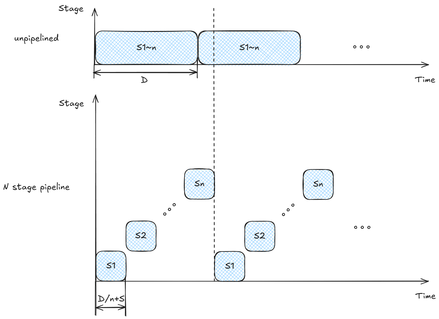 pipeline CPU