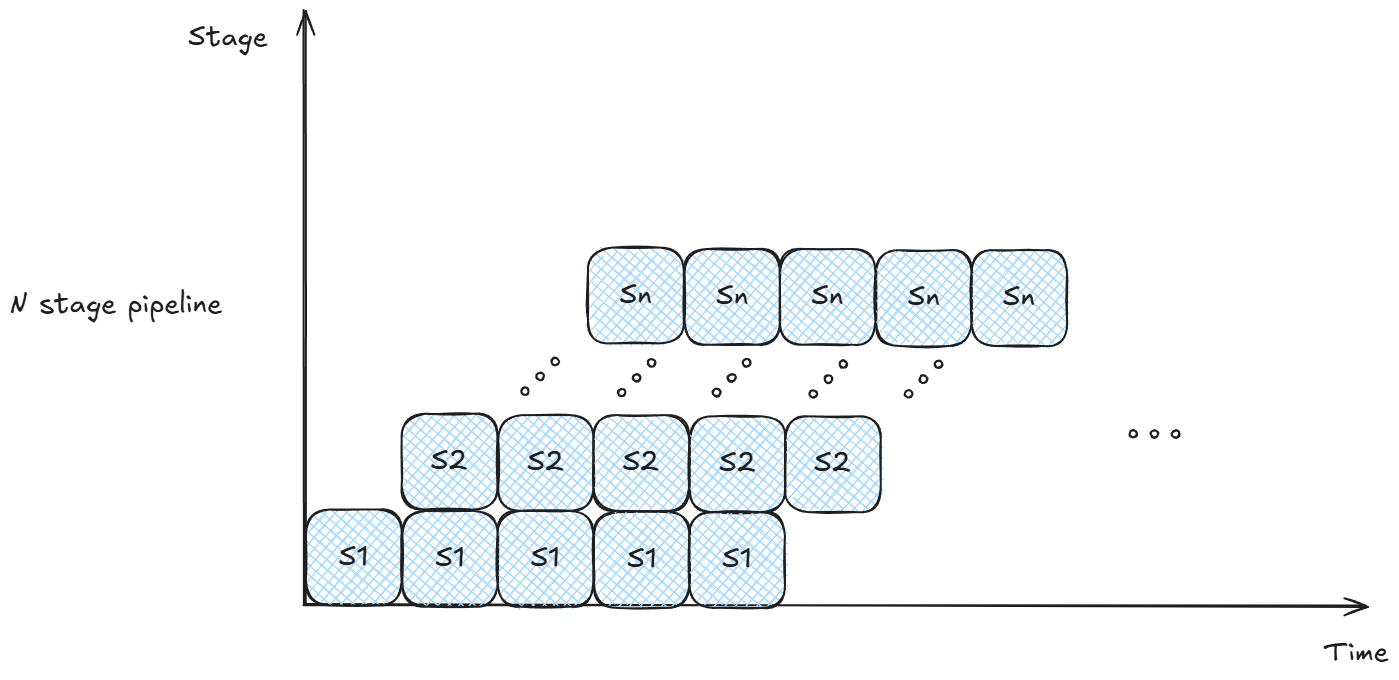 pipeline CPU