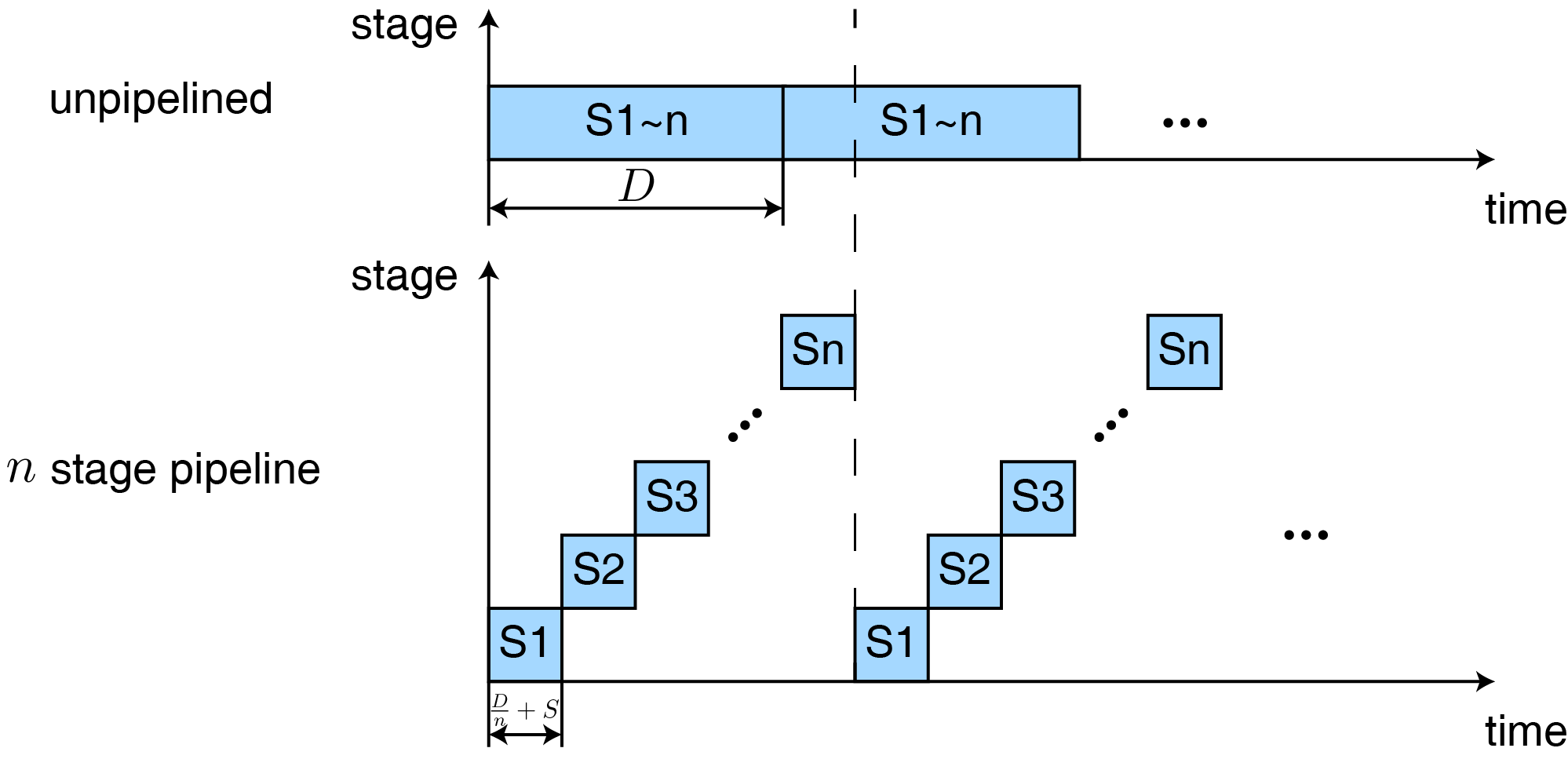pipeline CPU