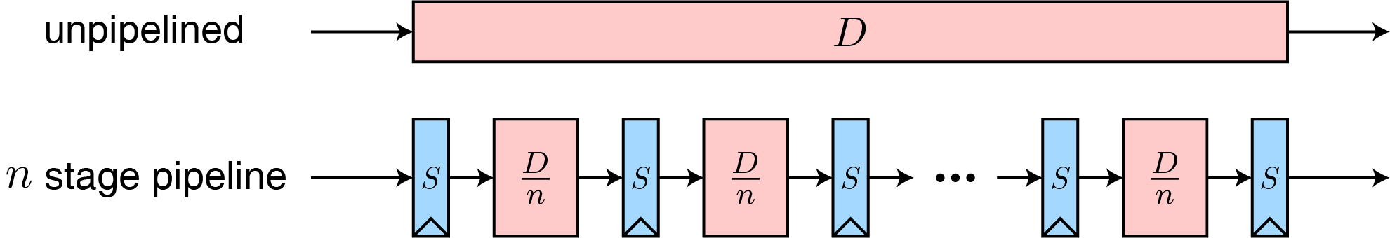 pipeline CPU
