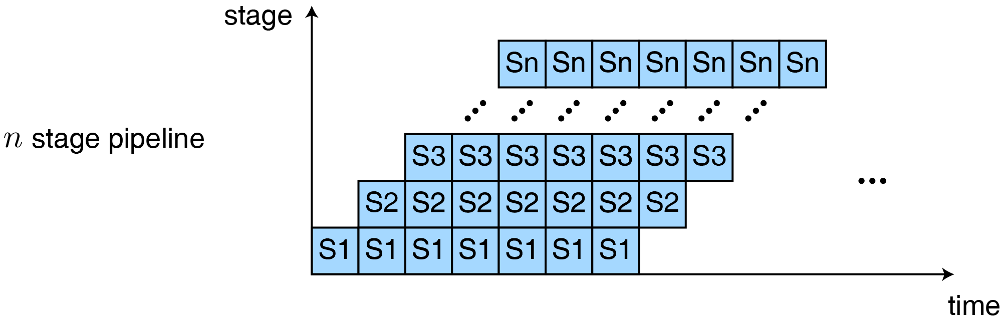 pipeline CPU