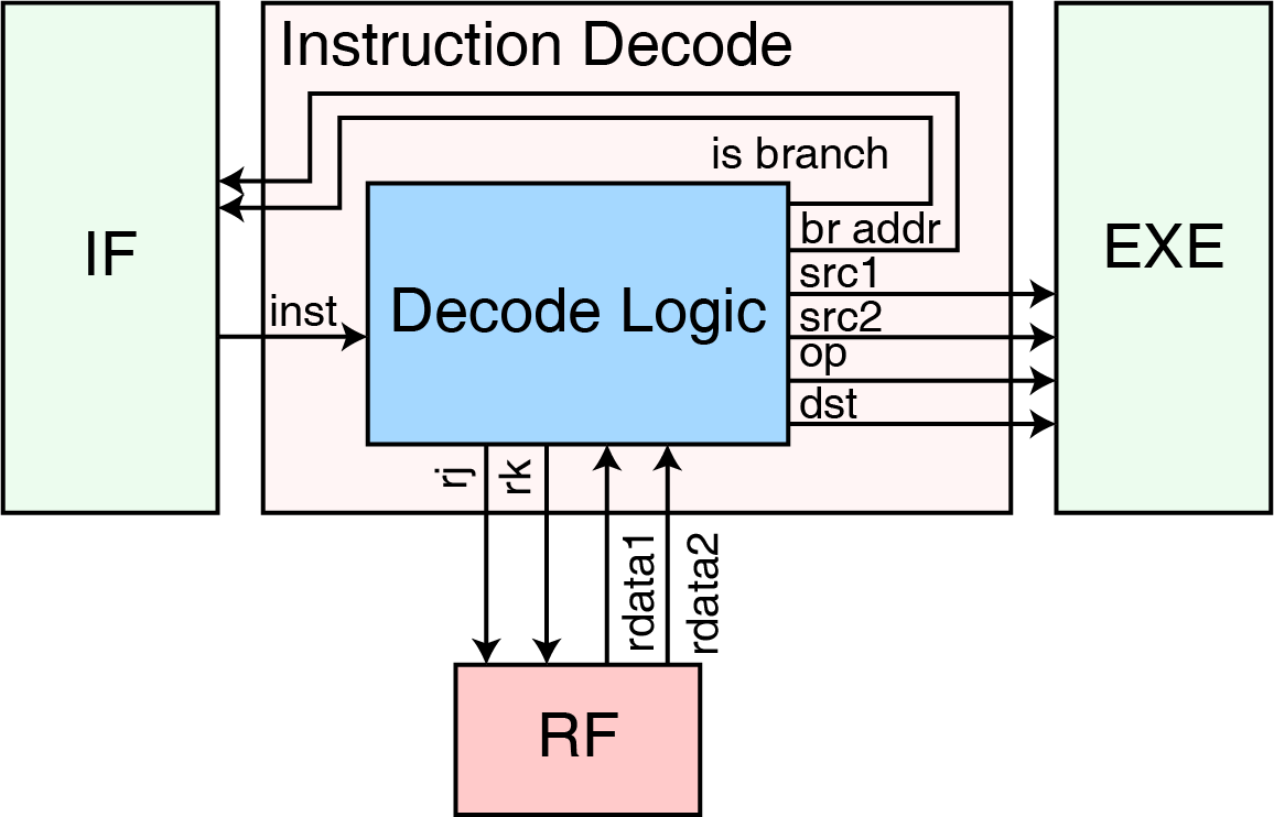 id module structure