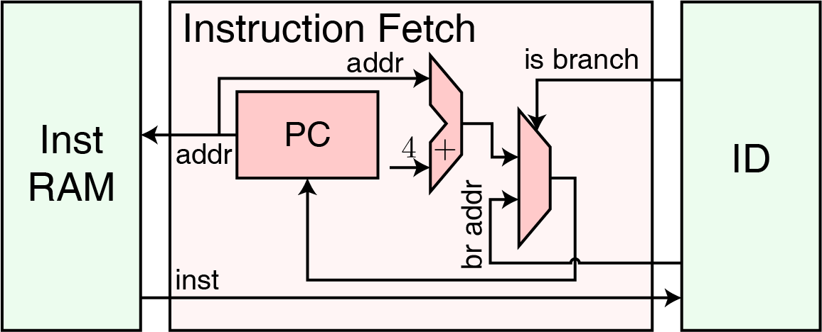 if module structure